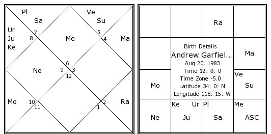 andrew-garfield-birth-chart-andrew-garfield-kundli-horoscope-by