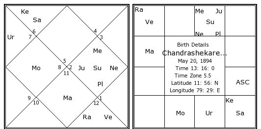Saraswati Chart