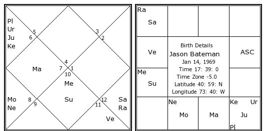 jason-bateman-birth-chart-jason-bateman-kundli-horoscope-by-date-of