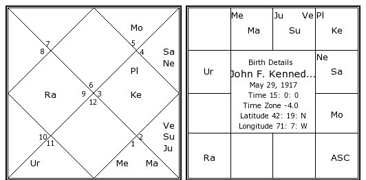 John F Kennedy Birth Chart