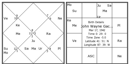 john-wayne-gacy-birth-chart-john-wayne-gacy-kundli-horoscope-by