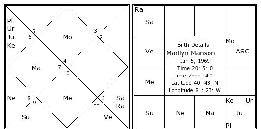 Marilyn Manson Birth Chart