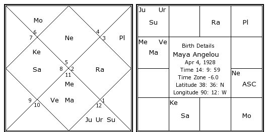 maya-angelou-birth-chart-maya-angelou-kundli-horoscope-by-date-of