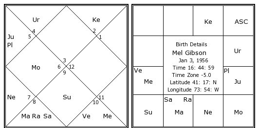 mel-gibson-birth-chart-mel-gibson-kundli-horoscope-by-date-of-birth