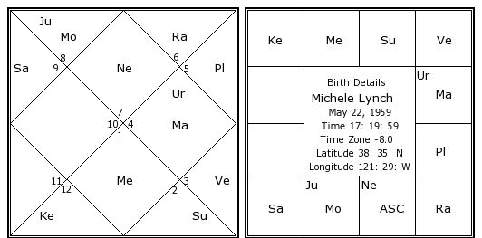 Michele Lynch Birth Chart Michele Lynch Kundli Horoscope by