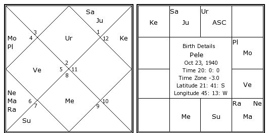 pele-birth-chart-pele-kundli-horoscope-by-date-of-birth-pele