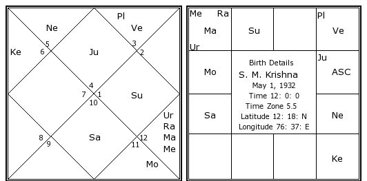 s-m-krishna-birth-chart-s-m-krishna-kundli-horoscope-by-date-of