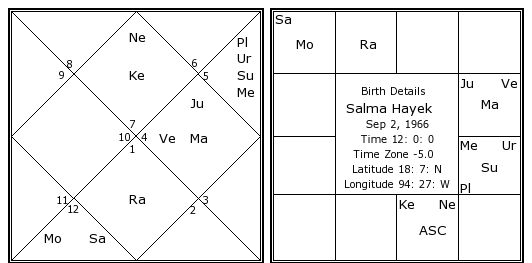 salma-hayek-birth-chart-salma-hayek-kundli-horoscope-by-date-of