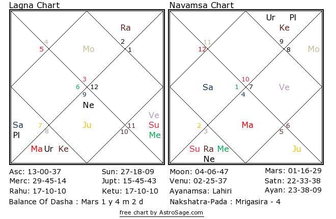 Astrology quiz10 birthchart for north