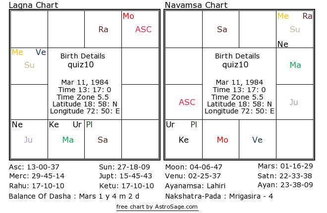 Astrology quiz10 birthchart for south