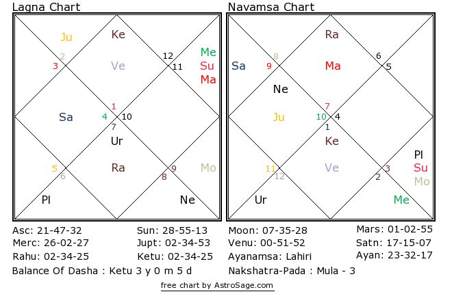 Astrology quiz11 birthchart for north