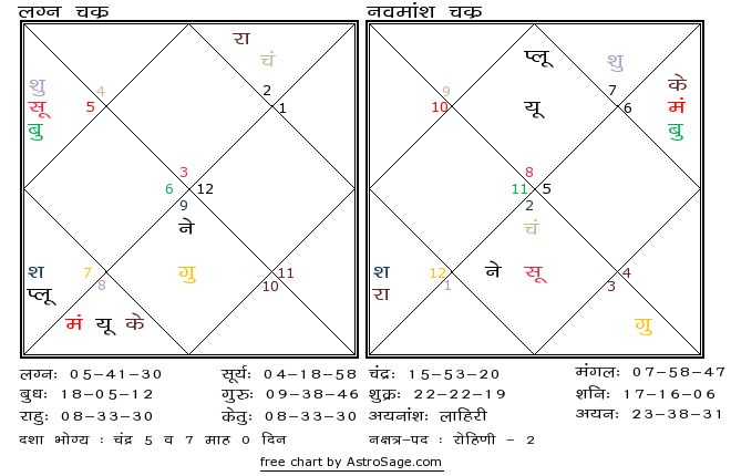 Astrology quiz13 birthchart for north in hindi