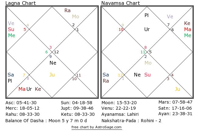 Astrology quiz13 birthchart for north
