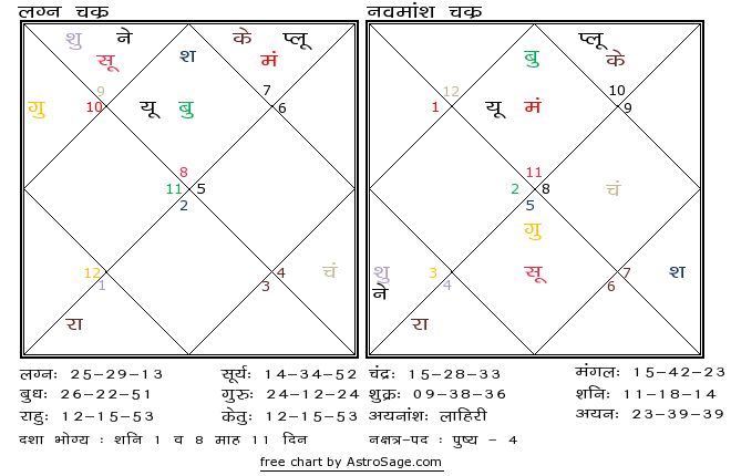Astrology quiz14 birthchart for north in hindi