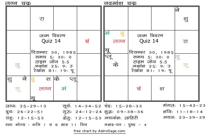 Astrology quiz14 birthchart for south in hindi