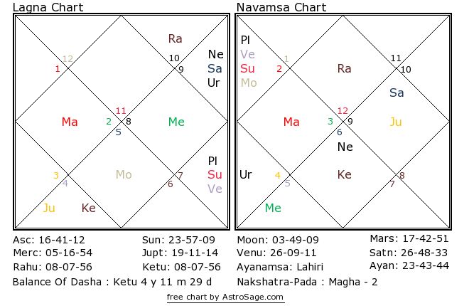 Astrology quiz15 birthchart for north in hindi
