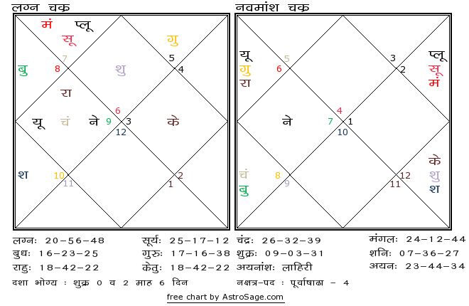 Astrology quiz16 birthchart for north in hindi