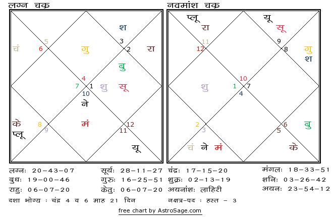 Astrology quiz17 birthchart for north in hindi