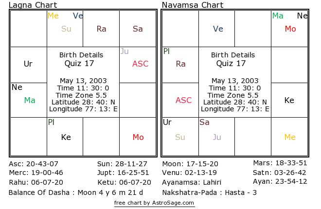 Astrology quiz17 birthchart for south in English