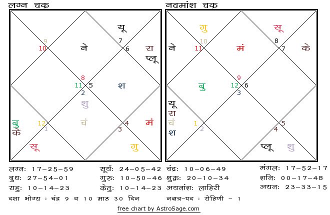 Astrology quiz18 birthchart for north in hindi