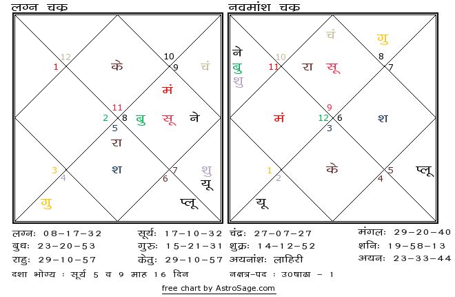 Astrology quiz19 birthchart for north in hindi