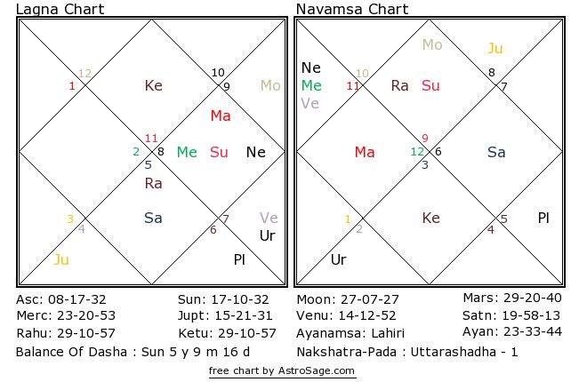 Astrology quiz19 birthchart for north in English