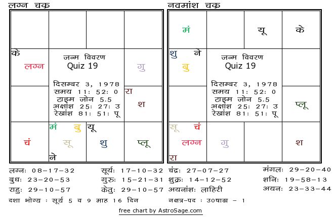 Astrology quiz19 birthchart for south in hindi