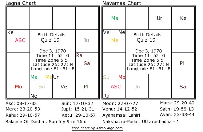 Astrology quiz19 birthchart for south in English