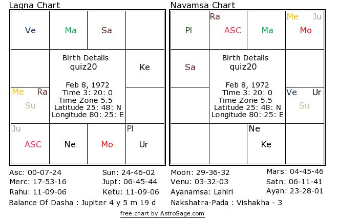Astrology quiz20 birthchart for south in English