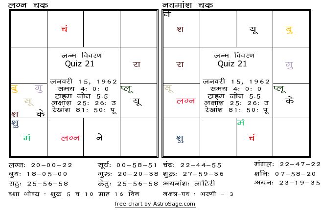 Astrology quiz21 birthchart for south in hindi