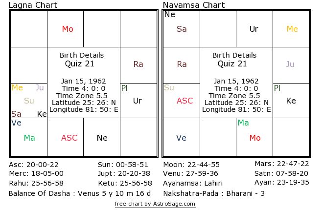 Astrology quiz21 birthchart for south in English