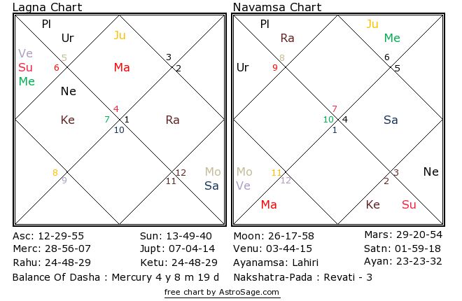 Astrology quiz22 birthchart for north in English