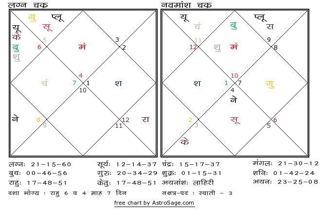 Astrology quiz23 birthchart for north in hindi
