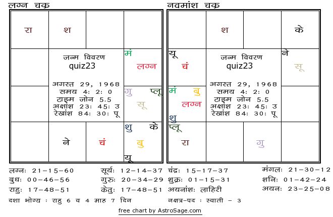 Astrology quiz23 birthchart for south in hindi