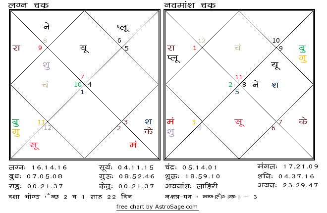 Astrology quiz24 birthchart for north in hindi