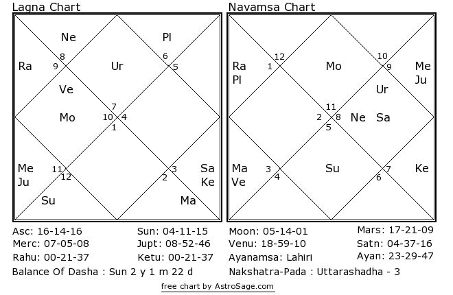 Astrology quiz24 birthchart for north in English