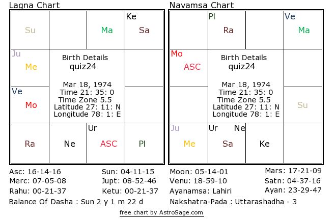 Astrology quiz24 birthchart for south in English