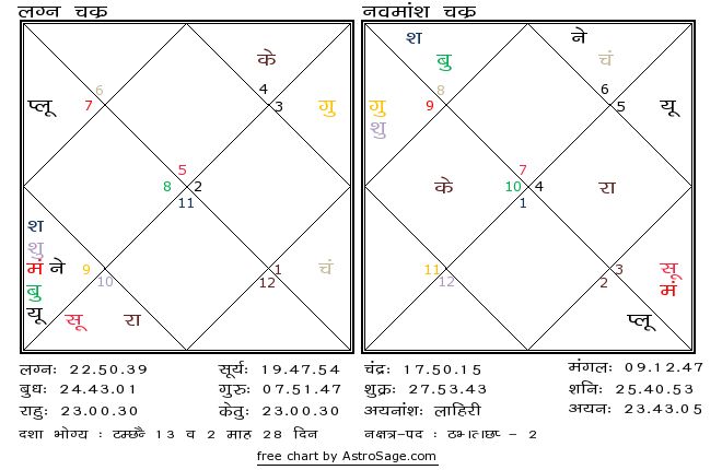 Astrology quiz25 birthchart for north in hindi
