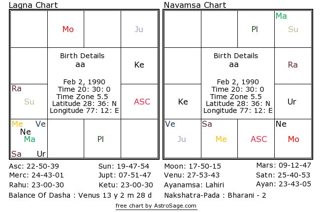 Astrology quiz25 birthchart for south in English