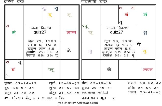 Astrology quiz27 birthchart for south in hindi