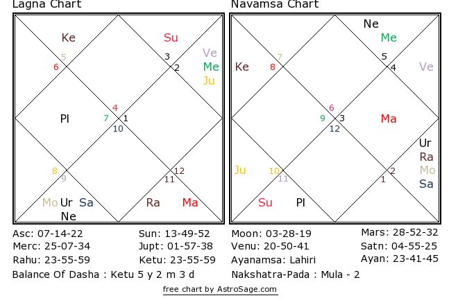 Astrology quiz27 birthchart for south in English
