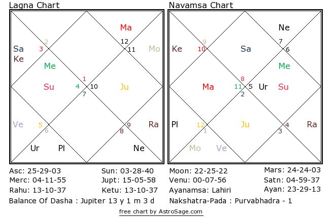 Astrology quiz7 birthchart for north
