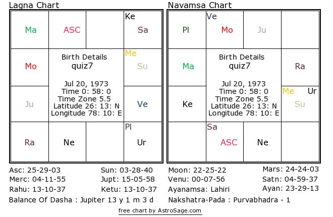 Astrology quiz7 birthchart for south