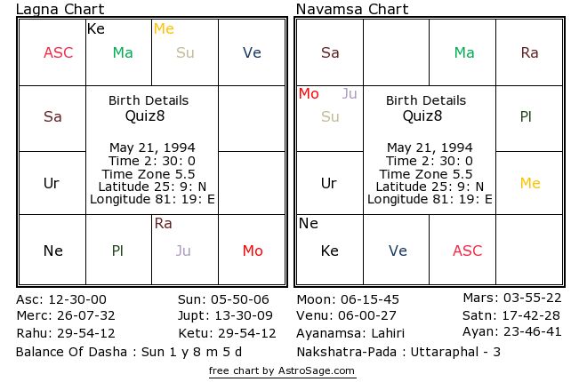 Astrology quiz8 birthchart for south