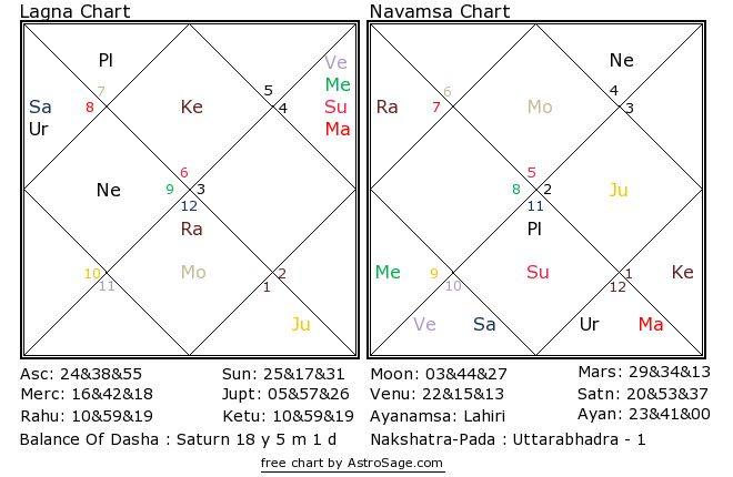 Astrology quiz9 birthchart for north