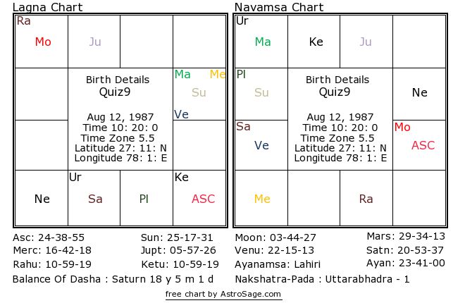 Astrology quiz9 birthchart for south