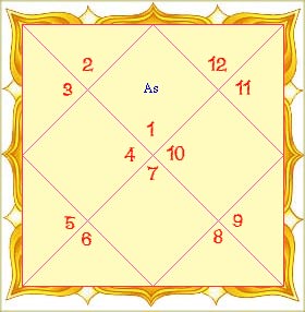 d30 chart vedic astrology
