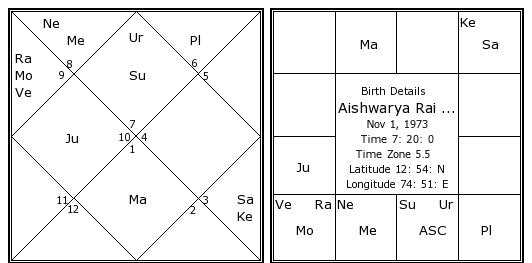 Amitabh Bachchan Horoscope Chart