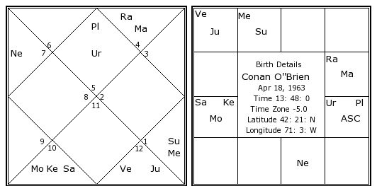 conan-o-brien-birth-chart-conan-o-brien-kundli-horoscope-by-date-of