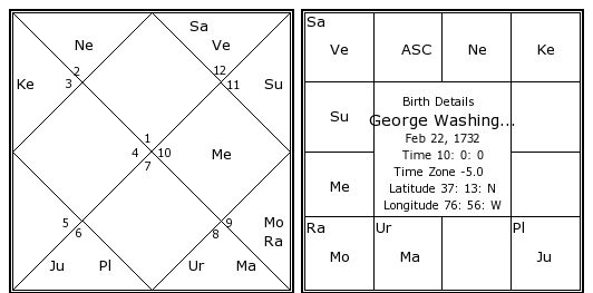 george-washington-birth-chart-george-washington-kundli-horoscope-by